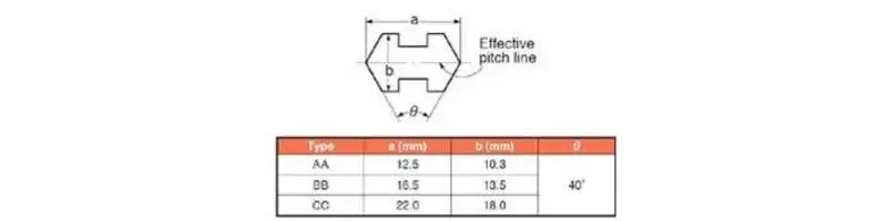 Šesťhranný klinový remeň 16.5x3048 Li 3122 Lw BANDO